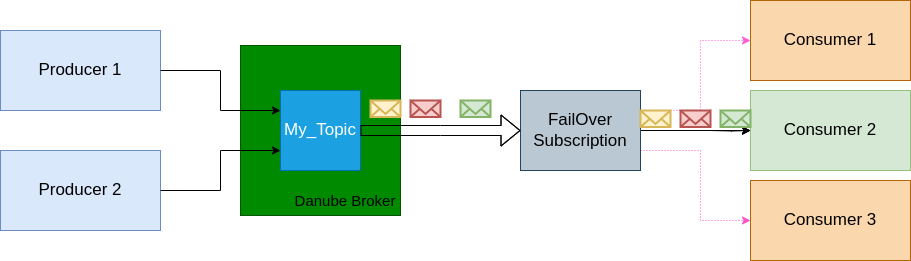 FailOver Non-Partitioned