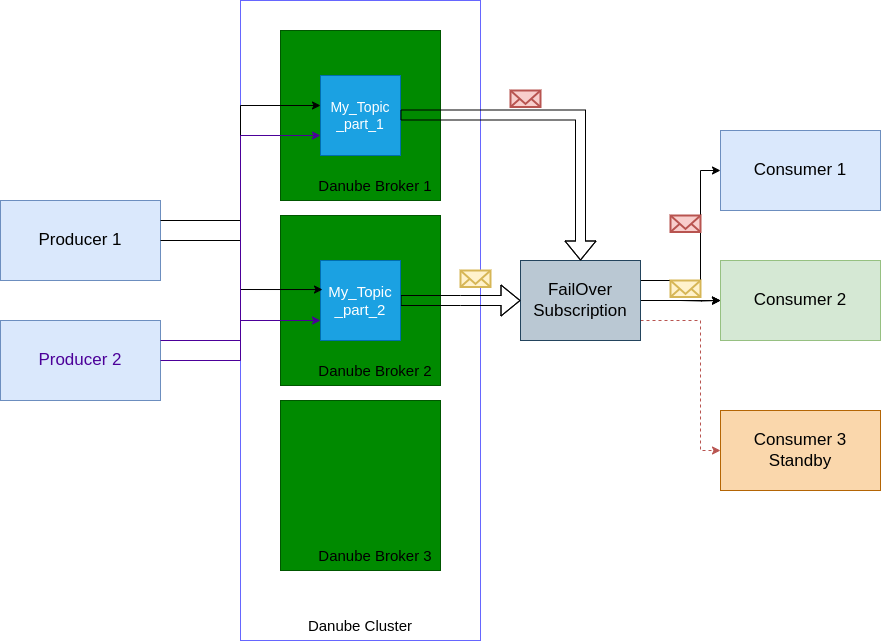 FailOver Partitioned