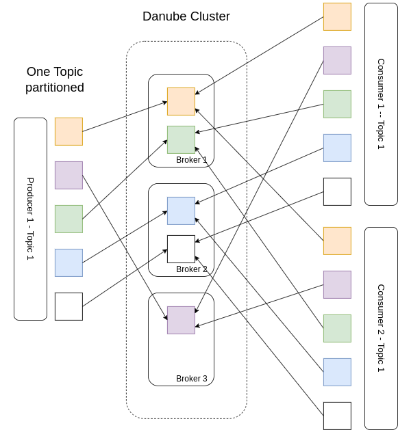 Partitioned Topics