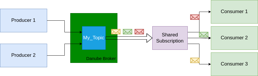 Shared Non-Partitioned